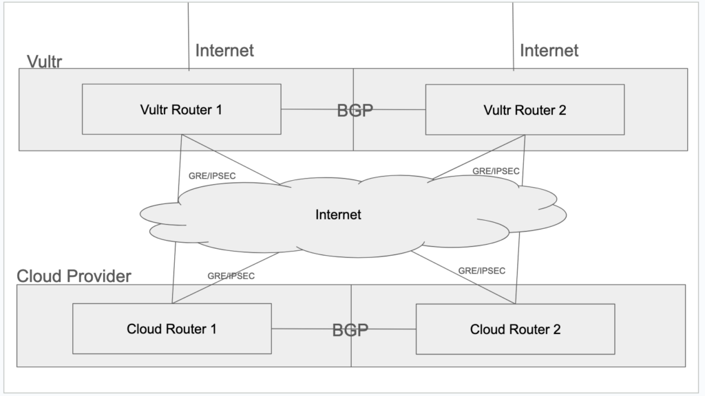 External Network Configuration