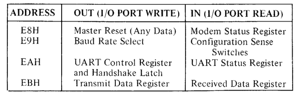 Modem Registers